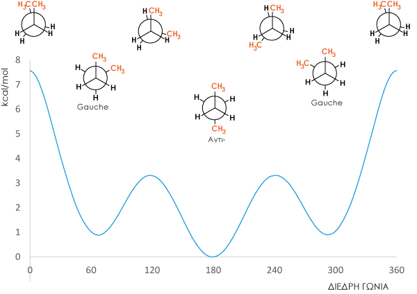 butane energy diagram anti gauche